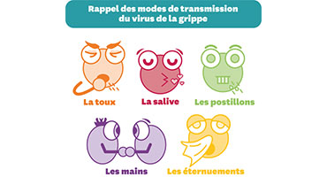 Transmission du virus de la grippe